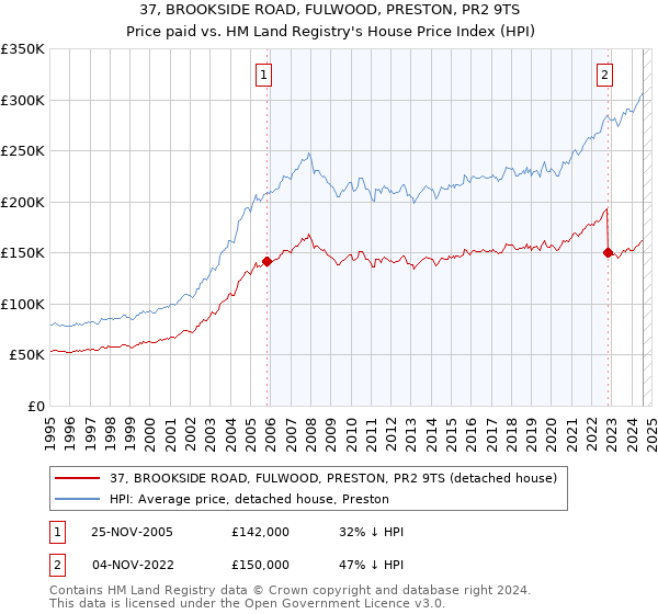 37, BROOKSIDE ROAD, FULWOOD, PRESTON, PR2 9TS: Price paid vs HM Land Registry's House Price Index