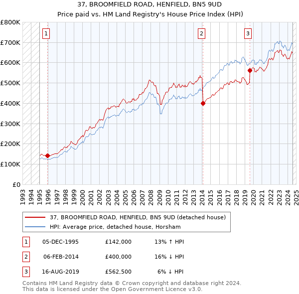 37, BROOMFIELD ROAD, HENFIELD, BN5 9UD: Price paid vs HM Land Registry's House Price Index