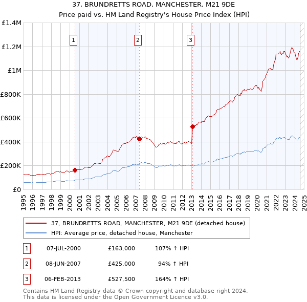 37, BRUNDRETTS ROAD, MANCHESTER, M21 9DE: Price paid vs HM Land Registry's House Price Index