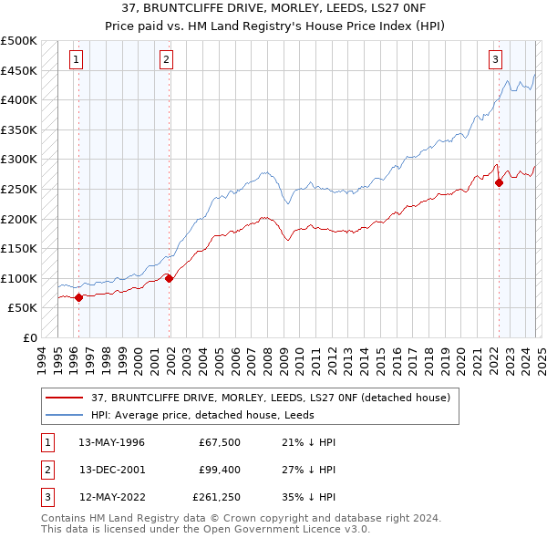 37, BRUNTCLIFFE DRIVE, MORLEY, LEEDS, LS27 0NF: Price paid vs HM Land Registry's House Price Index