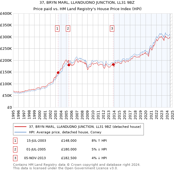 37, BRYN MARL, LLANDUDNO JUNCTION, LL31 9BZ: Price paid vs HM Land Registry's House Price Index