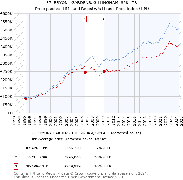 37, BRYONY GARDENS, GILLINGHAM, SP8 4TR: Price paid vs HM Land Registry's House Price Index