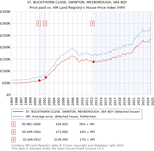 37, BUCKTHORN CLOSE, SWINTON, MEXBOROUGH, S64 8QY: Price paid vs HM Land Registry's House Price Index