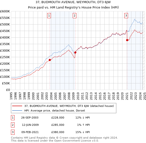 37, BUDMOUTH AVENUE, WEYMOUTH, DT3 6JW: Price paid vs HM Land Registry's House Price Index