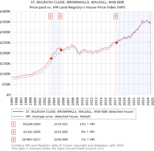 37, BULRUSH CLOSE, BROWNHILLS, WALSALL, WS8 6DB: Price paid vs HM Land Registry's House Price Index