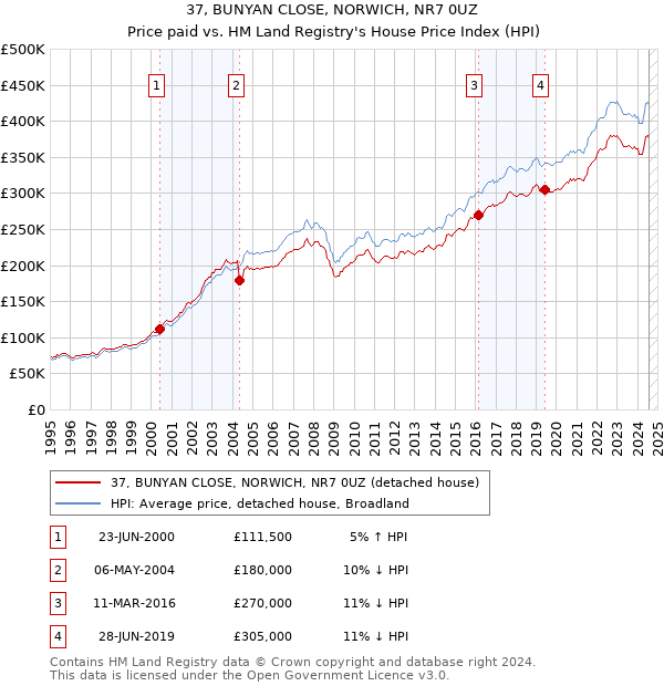 37, BUNYAN CLOSE, NORWICH, NR7 0UZ: Price paid vs HM Land Registry's House Price Index