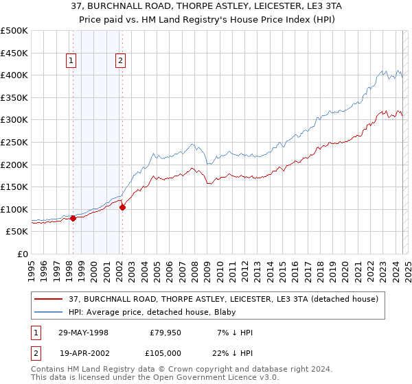 37, BURCHNALL ROAD, THORPE ASTLEY, LEICESTER, LE3 3TA: Price paid vs HM Land Registry's House Price Index