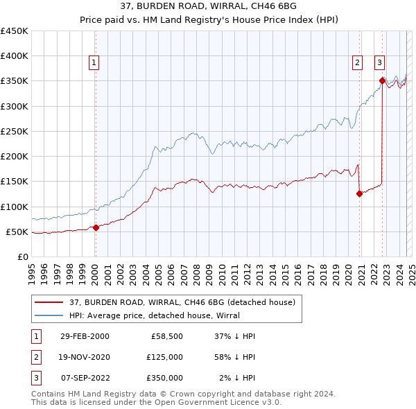 37, BURDEN ROAD, WIRRAL, CH46 6BG: Price paid vs HM Land Registry's House Price Index