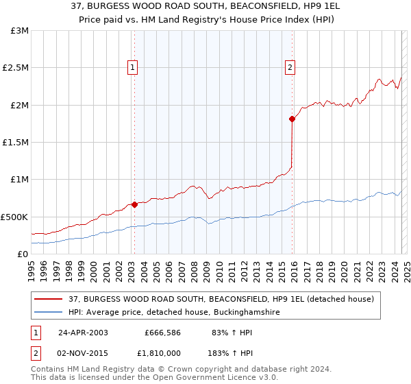 37, BURGESS WOOD ROAD SOUTH, BEACONSFIELD, HP9 1EL: Price paid vs HM Land Registry's House Price Index