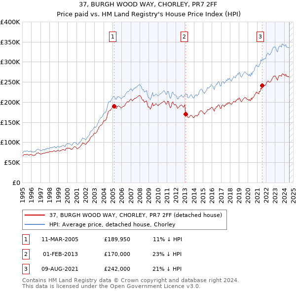 37, BURGH WOOD WAY, CHORLEY, PR7 2FF: Price paid vs HM Land Registry's House Price Index