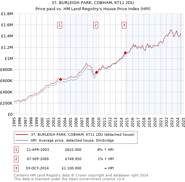 37, BURLEIGH PARK, COBHAM, KT11 2DU: Price paid vs HM Land Registry's House Price Index