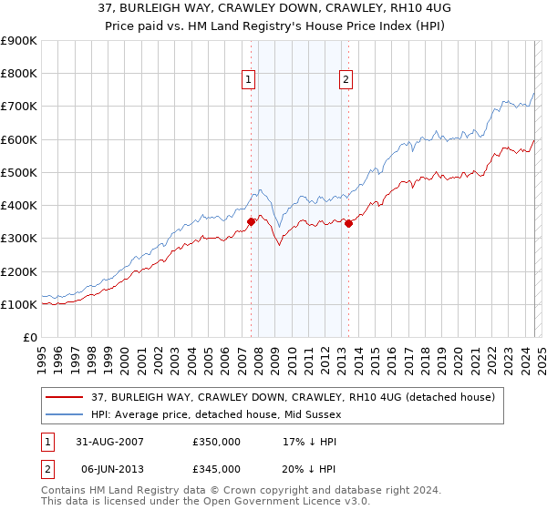 37, BURLEIGH WAY, CRAWLEY DOWN, CRAWLEY, RH10 4UG: Price paid vs HM Land Registry's House Price Index