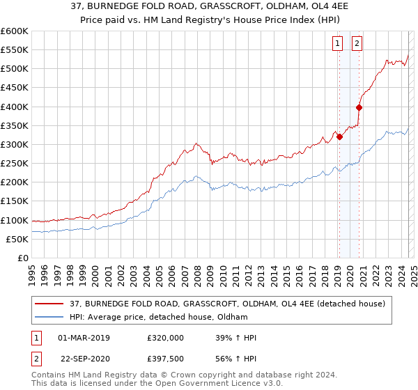 37, BURNEDGE FOLD ROAD, GRASSCROFT, OLDHAM, OL4 4EE: Price paid vs HM Land Registry's House Price Index