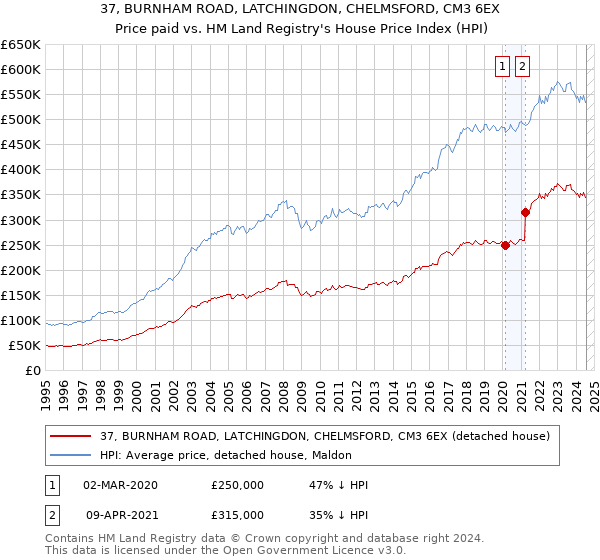 37, BURNHAM ROAD, LATCHINGDON, CHELMSFORD, CM3 6EX: Price paid vs HM Land Registry's House Price Index