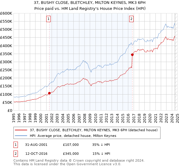 37, BUSHY CLOSE, BLETCHLEY, MILTON KEYNES, MK3 6PH: Price paid vs HM Land Registry's House Price Index