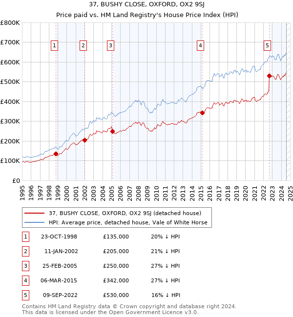 37, BUSHY CLOSE, OXFORD, OX2 9SJ: Price paid vs HM Land Registry's House Price Index