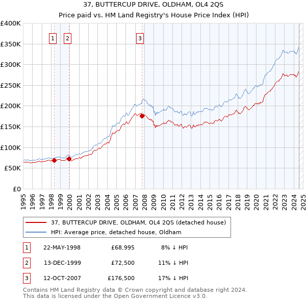 37, BUTTERCUP DRIVE, OLDHAM, OL4 2QS: Price paid vs HM Land Registry's House Price Index