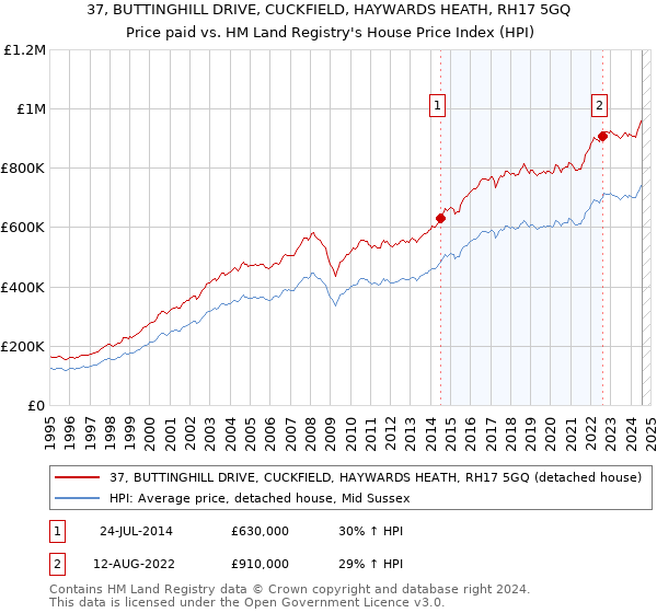 37, BUTTINGHILL DRIVE, CUCKFIELD, HAYWARDS HEATH, RH17 5GQ: Price paid vs HM Land Registry's House Price Index