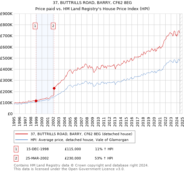 37, BUTTRILLS ROAD, BARRY, CF62 8EG: Price paid vs HM Land Registry's House Price Index