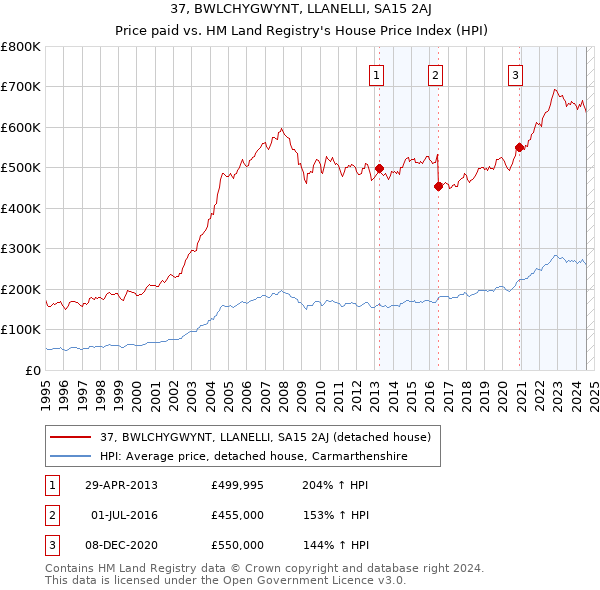 37, BWLCHYGWYNT, LLANELLI, SA15 2AJ: Price paid vs HM Land Registry's House Price Index