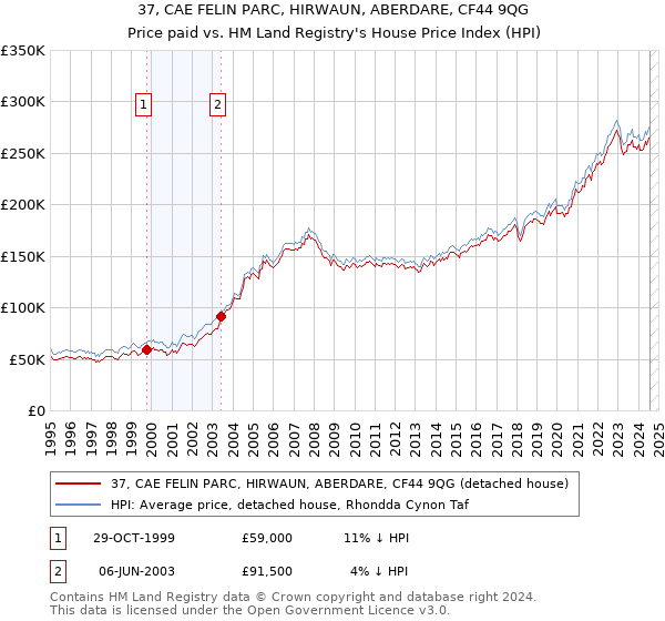 37, CAE FELIN PARC, HIRWAUN, ABERDARE, CF44 9QG: Price paid vs HM Land Registry's House Price Index