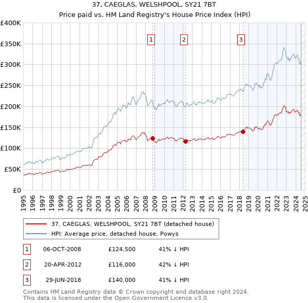 37, CAEGLAS, WELSHPOOL, SY21 7BT: Price paid vs HM Land Registry's House Price Index