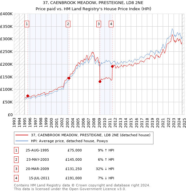 37, CAENBROOK MEADOW, PRESTEIGNE, LD8 2NE: Price paid vs HM Land Registry's House Price Index