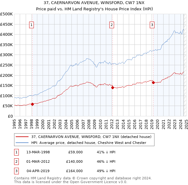 37, CAERNARVON AVENUE, WINSFORD, CW7 1NX: Price paid vs HM Land Registry's House Price Index