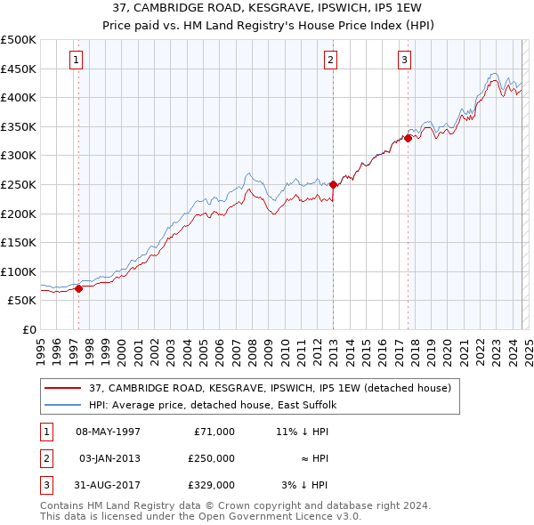 37, CAMBRIDGE ROAD, KESGRAVE, IPSWICH, IP5 1EW: Price paid vs HM Land Registry's House Price Index