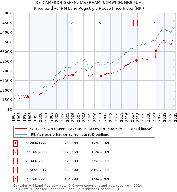 37, CAMERON GREEN, TAVERHAM, NORWICH, NR8 6UA: Price paid vs HM Land Registry's House Price Index