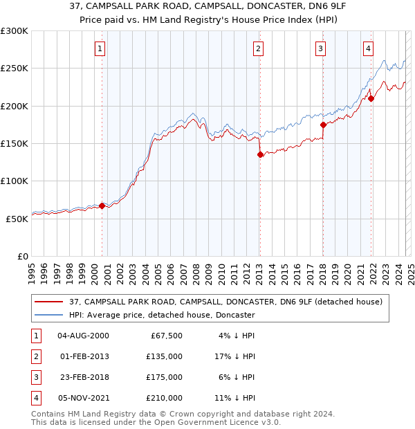 37, CAMPSALL PARK ROAD, CAMPSALL, DONCASTER, DN6 9LF: Price paid vs HM Land Registry's House Price Index