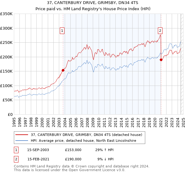 37, CANTERBURY DRIVE, GRIMSBY, DN34 4TS: Price paid vs HM Land Registry's House Price Index