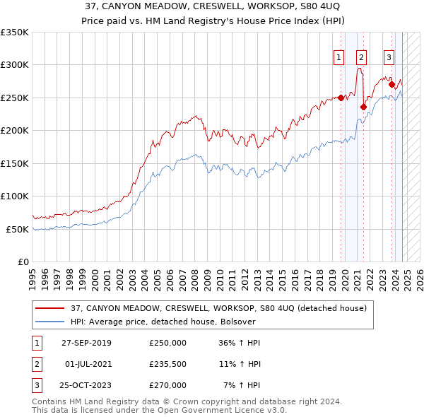 37, CANYON MEADOW, CRESWELL, WORKSOP, S80 4UQ: Price paid vs HM Land Registry's House Price Index