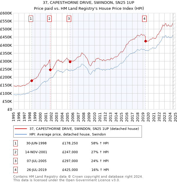 37, CAPESTHORNE DRIVE, SWINDON, SN25 1UP: Price paid vs HM Land Registry's House Price Index