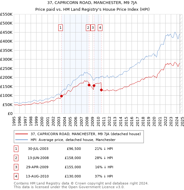 37, CAPRICORN ROAD, MANCHESTER, M9 7JA: Price paid vs HM Land Registry's House Price Index