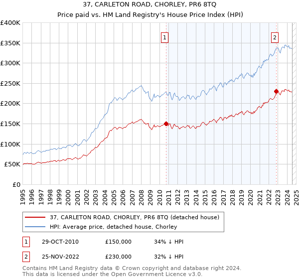 37, CARLETON ROAD, CHORLEY, PR6 8TQ: Price paid vs HM Land Registry's House Price Index