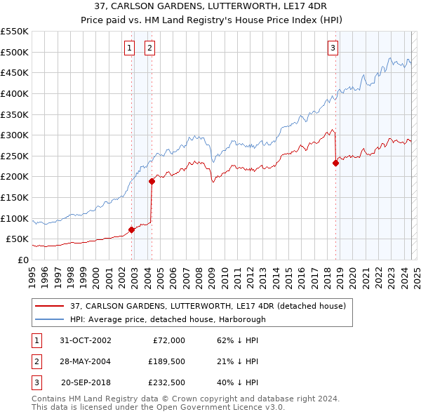 37, CARLSON GARDENS, LUTTERWORTH, LE17 4DR: Price paid vs HM Land Registry's House Price Index