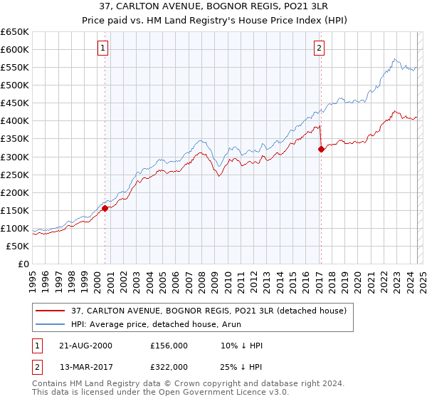 37, CARLTON AVENUE, BOGNOR REGIS, PO21 3LR: Price paid vs HM Land Registry's House Price Index