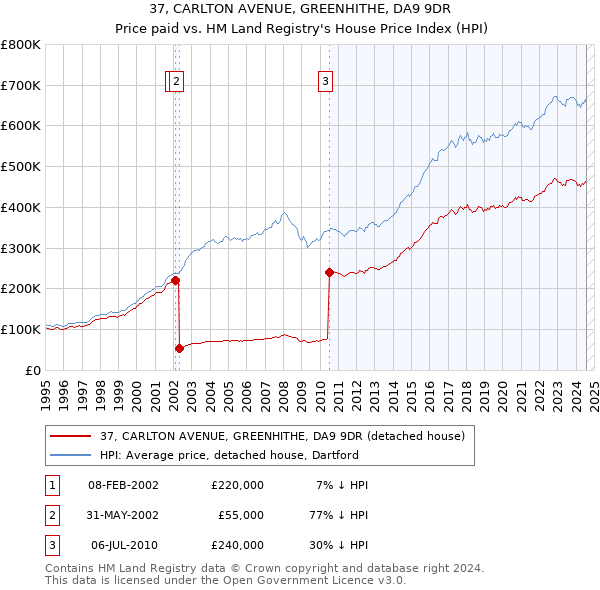 37, CARLTON AVENUE, GREENHITHE, DA9 9DR: Price paid vs HM Land Registry's House Price Index