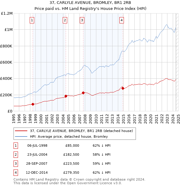 37, CARLYLE AVENUE, BROMLEY, BR1 2RB: Price paid vs HM Land Registry's House Price Index