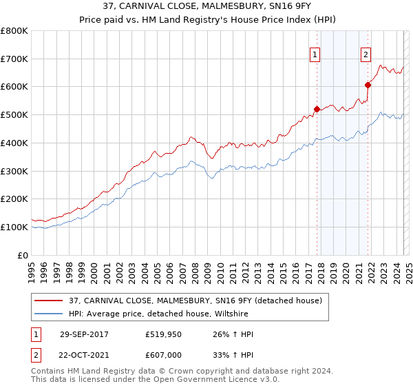 37, CARNIVAL CLOSE, MALMESBURY, SN16 9FY: Price paid vs HM Land Registry's House Price Index