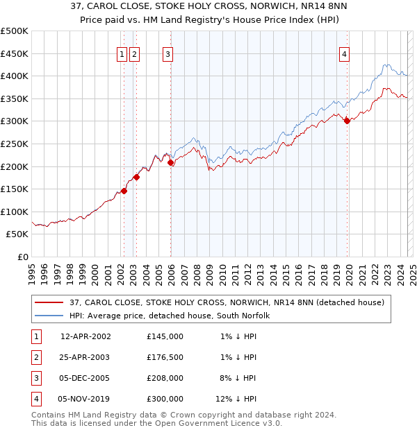 37, CAROL CLOSE, STOKE HOLY CROSS, NORWICH, NR14 8NN: Price paid vs HM Land Registry's House Price Index