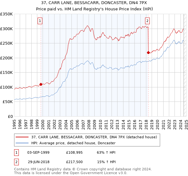 37, CARR LANE, BESSACARR, DONCASTER, DN4 7PX: Price paid vs HM Land Registry's House Price Index