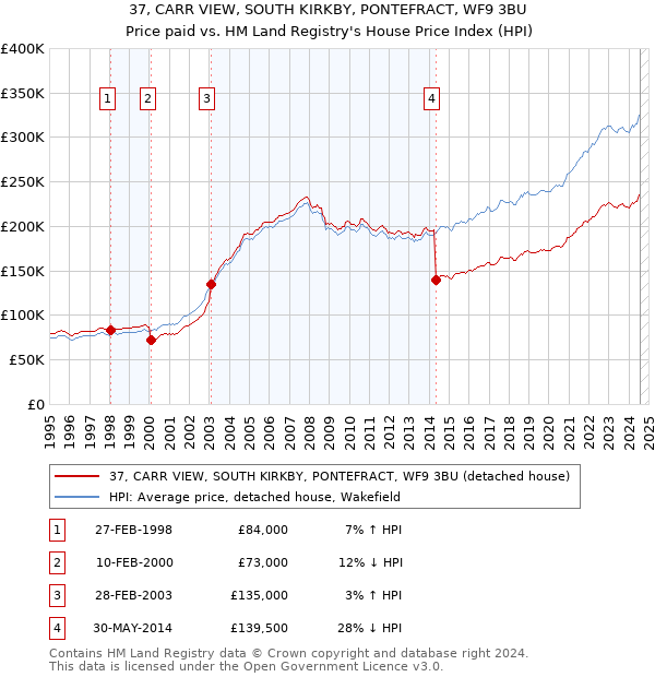 37, CARR VIEW, SOUTH KIRKBY, PONTEFRACT, WF9 3BU: Price paid vs HM Land Registry's House Price Index