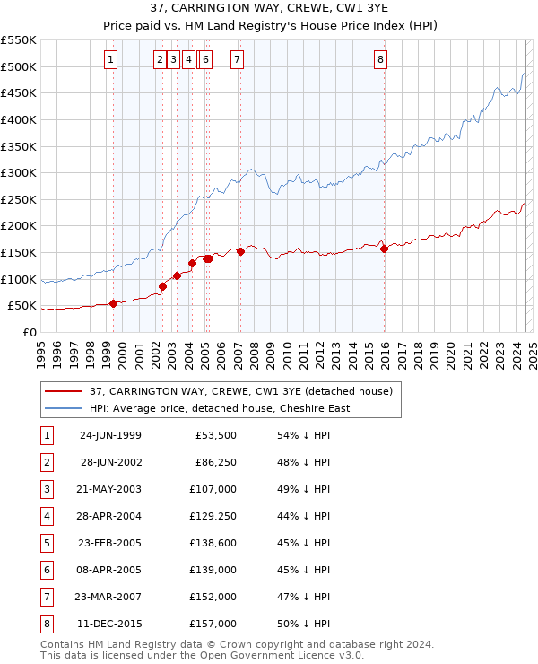 37, CARRINGTON WAY, CREWE, CW1 3YE: Price paid vs HM Land Registry's House Price Index