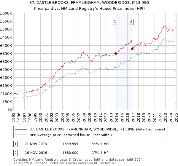 37, CASTLE BROOKS, FRAMLINGHAM, WOODBRIDGE, IP13 9SG: Price paid vs HM Land Registry's House Price Index