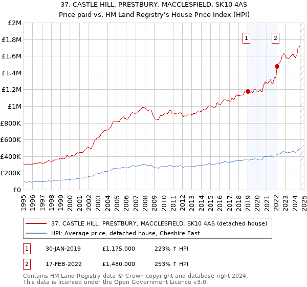 37, CASTLE HILL, PRESTBURY, MACCLESFIELD, SK10 4AS: Price paid vs HM Land Registry's House Price Index