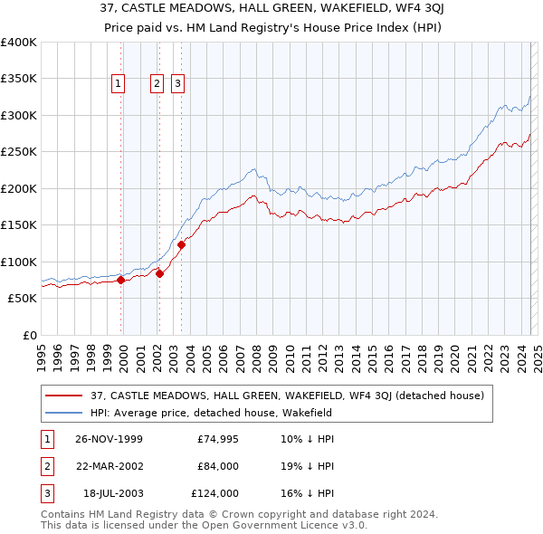 37, CASTLE MEADOWS, HALL GREEN, WAKEFIELD, WF4 3QJ: Price paid vs HM Land Registry's House Price Index