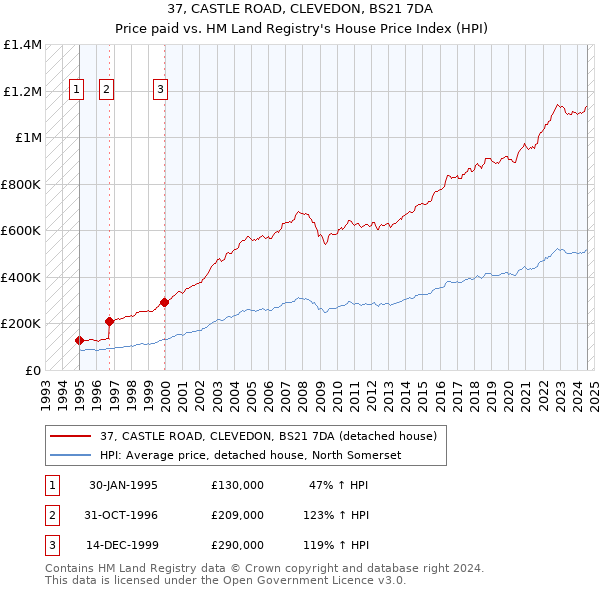 37, CASTLE ROAD, CLEVEDON, BS21 7DA: Price paid vs HM Land Registry's House Price Index