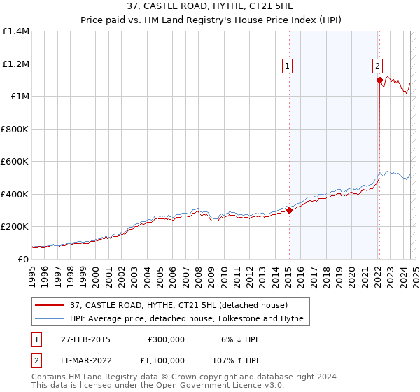 37, CASTLE ROAD, HYTHE, CT21 5HL: Price paid vs HM Land Registry's House Price Index